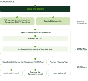 Climate Action And Resource Efficiency | Ayala Corporation